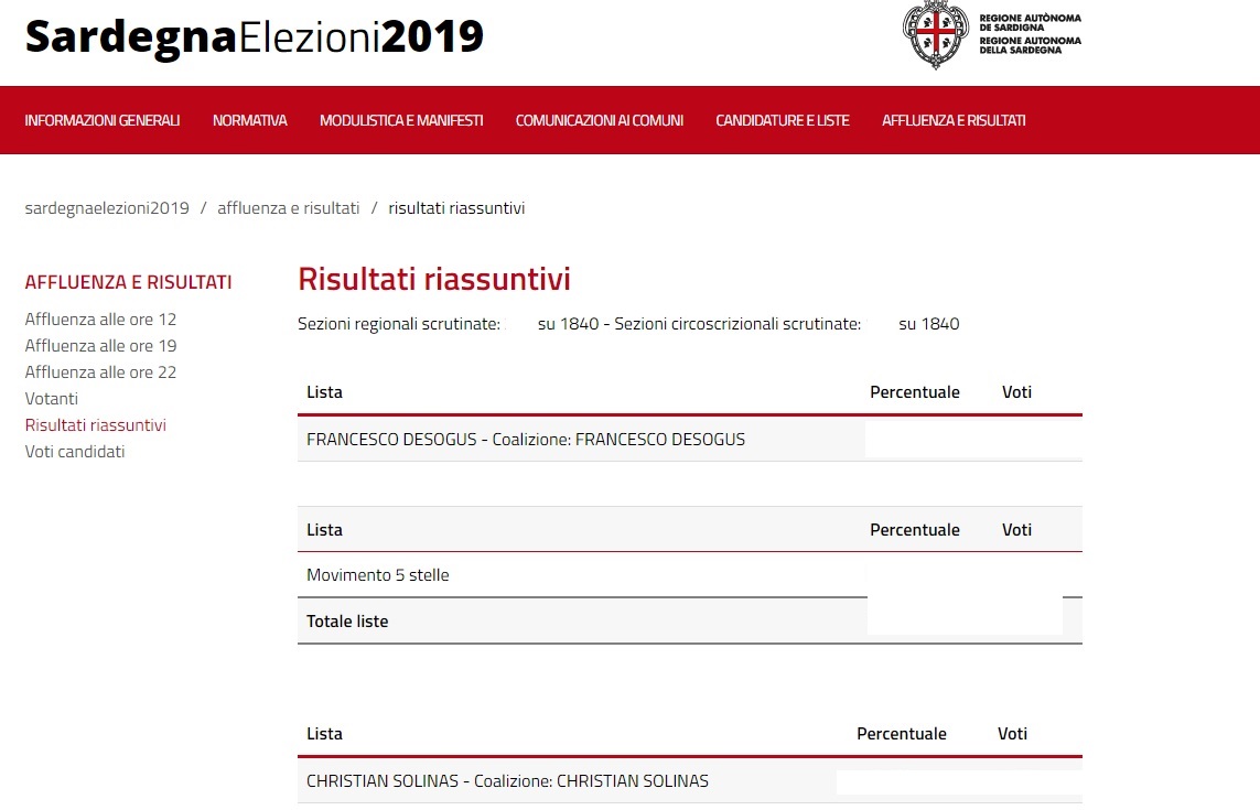 elezioniscrutini Elezioni in Sardegna, sezioni regionali scrutinate: 1677 su 1840  -  Solinas al 47,87%, Zedda al 32,82% - Aggiornamenti in tempo reale